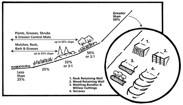 Slope Control